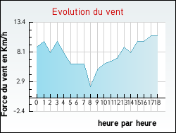 Evolution du vent de la ville Saint-Seine-l'Abbaye
